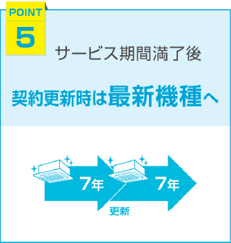 サービス期間満了後、契約更新時は最新機種へ